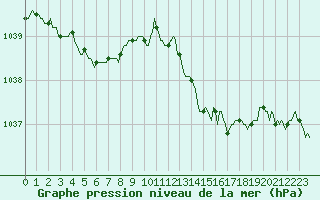 Courbe de la pression atmosphrique pour Monts-sur-Guesnes (86)