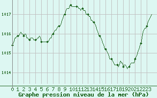 Courbe de la pression atmosphrique pour Carrion de Calatrava (Esp)