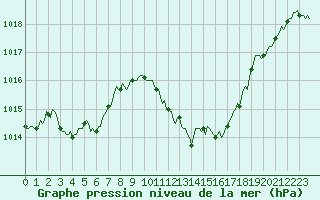 Courbe de la pression atmosphrique pour Prads-Haute-Blone (04)