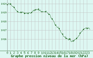 Courbe de la pression atmosphrique pour Frontenac (33)