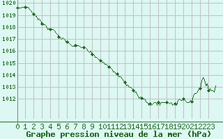 Courbe de la pression atmosphrique pour Guret (23)