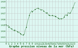 Courbe de la pression atmosphrique pour Dourgne - En Galis (81)