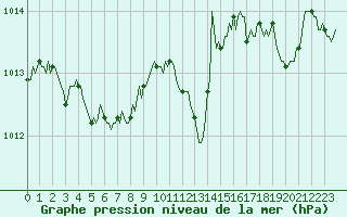 Courbe de la pression atmosphrique pour Grasque (13)