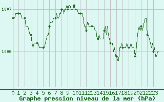 Courbe de la pression atmosphrique pour Lagarrigue (81)