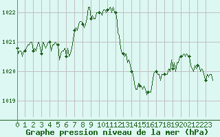 Courbe de la pression atmosphrique pour Gap-Sud (05)