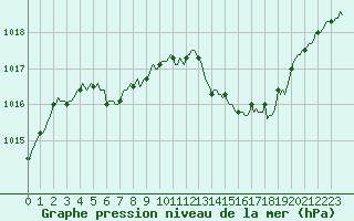 Courbe de la pression atmosphrique pour Montredon des Corbires (11)