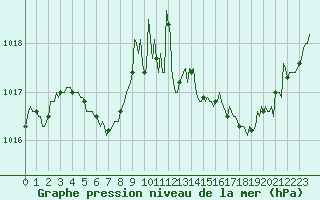 Courbe de la pression atmosphrique pour Brzins (38)