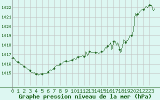 Courbe de la pression atmosphrique pour Saverdun (09)