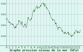 Courbe de la pression atmosphrique pour La Chapelle-Montreuil (86)