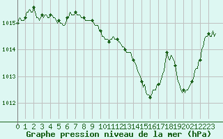 Courbe de la pression atmosphrique pour Thoiras (30)