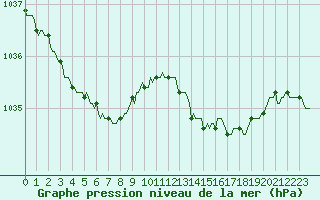 Courbe de la pression atmosphrique pour Vars - Col de Jaffueil (05)