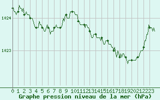 Courbe de la pression atmosphrique pour Blus (40)