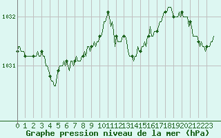 Courbe de la pression atmosphrique pour Lans-en-Vercors - Les Allires (38)
