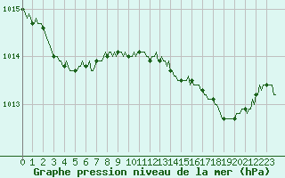 Courbe de la pression atmosphrique pour Neufchtel-Hardelot (62)