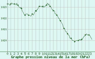 Courbe de la pression atmosphrique pour Leign-les-Bois (86)