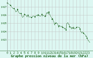 Courbe de la pression atmosphrique pour Tauxigny (37)