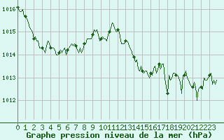 Courbe de la pression atmosphrique pour Aniane (34)