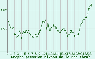 Courbe de la pression atmosphrique pour Neufchtel-Hardelot (62)