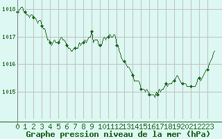 Courbe de la pression atmosphrique pour Les Pennes-Mirabeau (13)