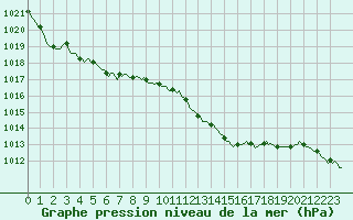 Courbe de la pression atmosphrique pour Corny-sur-Moselle (57)