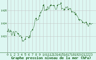 Courbe de la pression atmosphrique pour Breuillet (17)