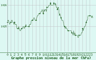 Courbe de la pression atmosphrique pour Guret (23)