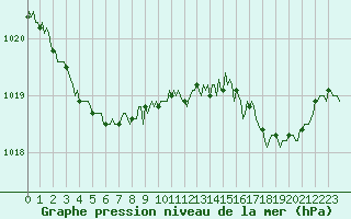 Courbe de la pression atmosphrique pour Val d