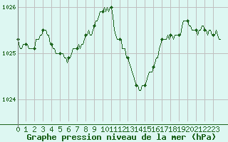 Courbe de la pression atmosphrique pour Baraque Fraiture (Be)