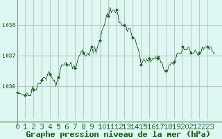 Courbe de la pression atmosphrique pour Frontenac (33)