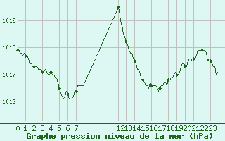 Courbe de la pression atmosphrique pour Lans-en-Vercors (38)