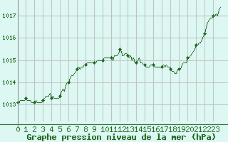 Courbe de la pression atmosphrique pour Lacroix-sur-Meuse (55)