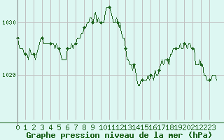 Courbe de la pression atmosphrique pour Lemberg (57)