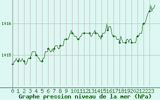 Courbe de la pression atmosphrique pour Trgueux (22)