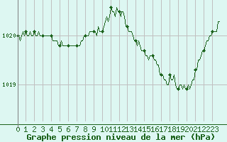 Courbe de la pression atmosphrique pour Sorcy-Bauthmont (08)