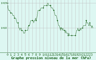Courbe de la pression atmosphrique pour Lhospitalet (46)