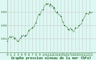Courbe de la pression atmosphrique pour Thorrenc (07)