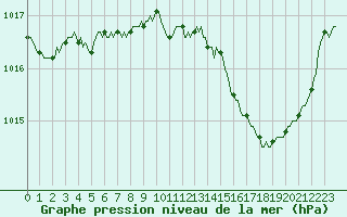 Courbe de la pression atmosphrique pour Aniane (34)