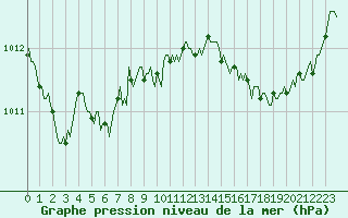 Courbe de la pression atmosphrique pour Bridel (Lu)