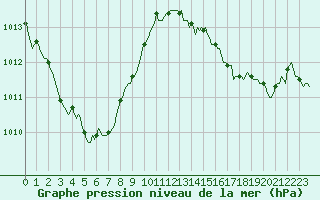 Courbe de la pression atmosphrique pour Chatelus-Malvaleix (23)