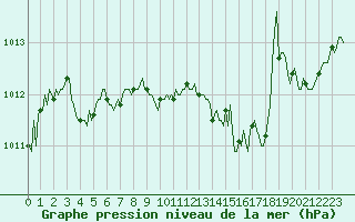Courbe de la pression atmosphrique pour Vanclans (25)