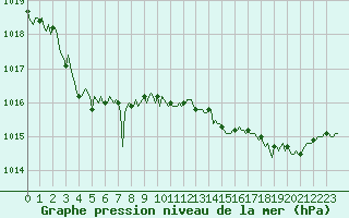 Courbe de la pression atmosphrique pour Breuillet (17)