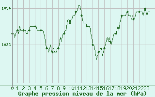 Courbe de la pression atmosphrique pour Bulson (08)