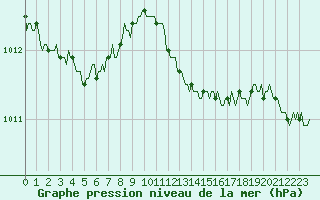 Courbe de la pression atmosphrique pour Seichamps (54)