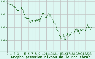 Courbe de la pression atmosphrique pour Ploeren (56)