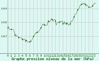 Courbe de la pression atmosphrique pour Hazebrouck (59)