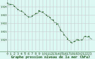 Courbe de la pression atmosphrique pour Verneuil (78)