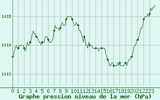 Courbe de la pression atmosphrique pour Charleville-Mzires / Mohon (08)