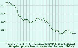 Courbe de la pression atmosphrique pour Saffr (44)