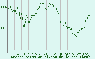 Courbe de la pression atmosphrique pour Cessieu le Haut (38)