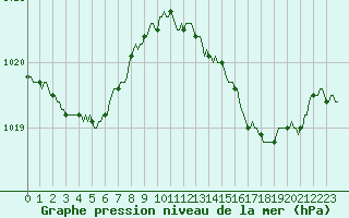 Courbe de la pression atmosphrique pour Le Luc (83)